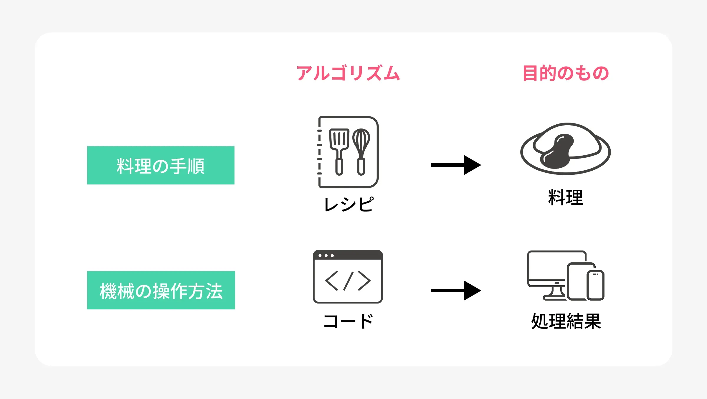 日常生活のアルゴリズムの例