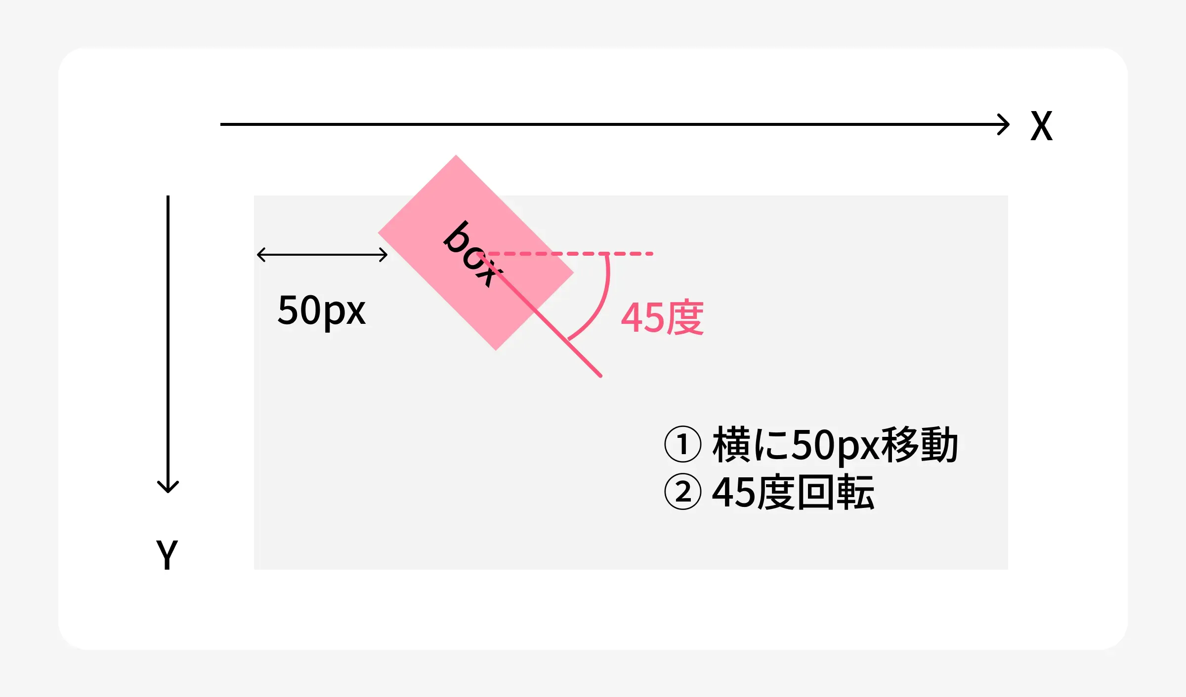 移動と回転の適用