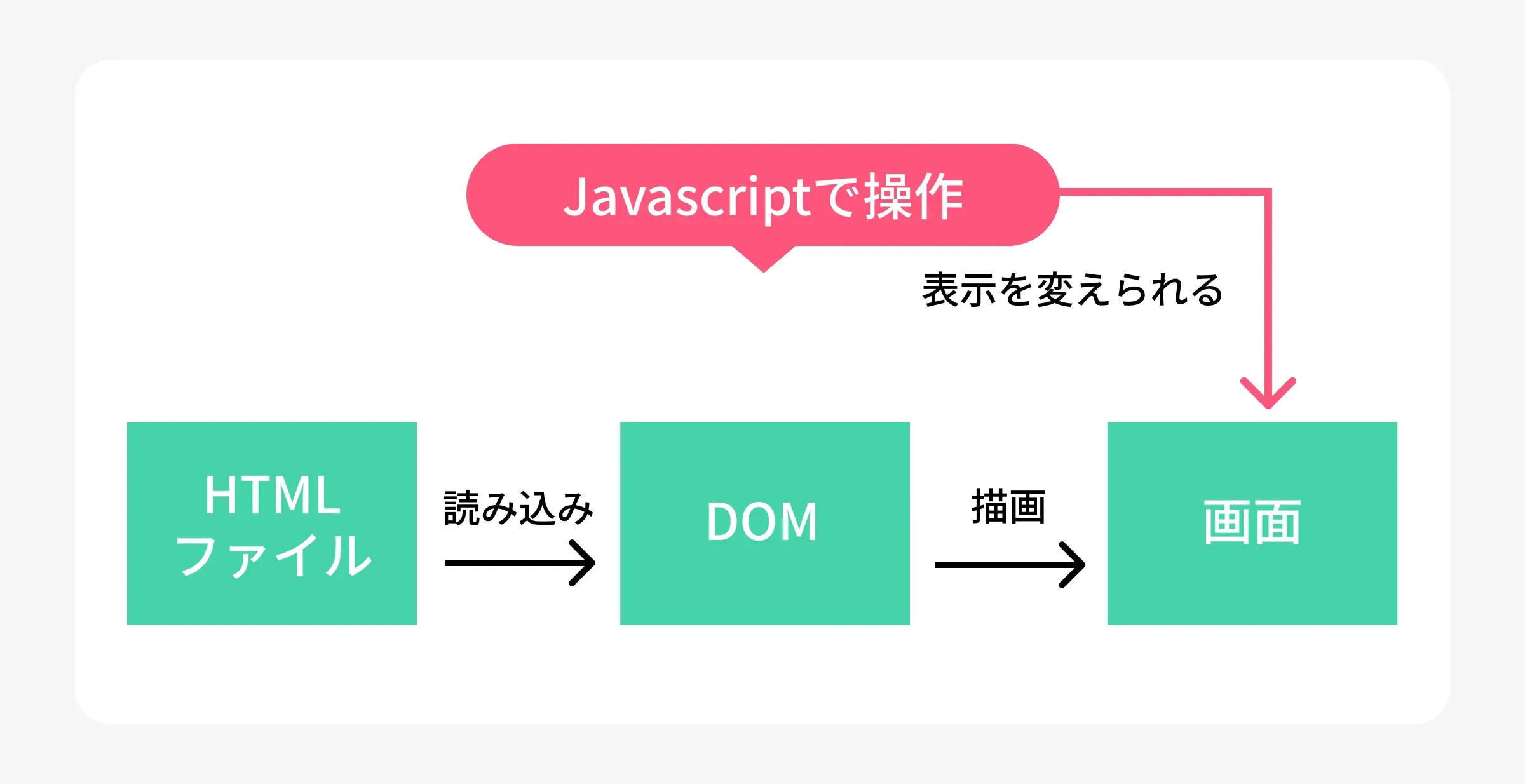 DOM操作とは