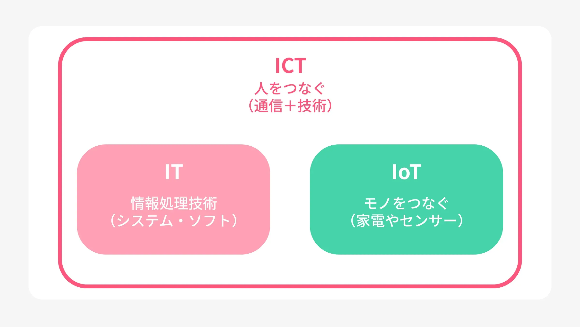 ICTのポジション