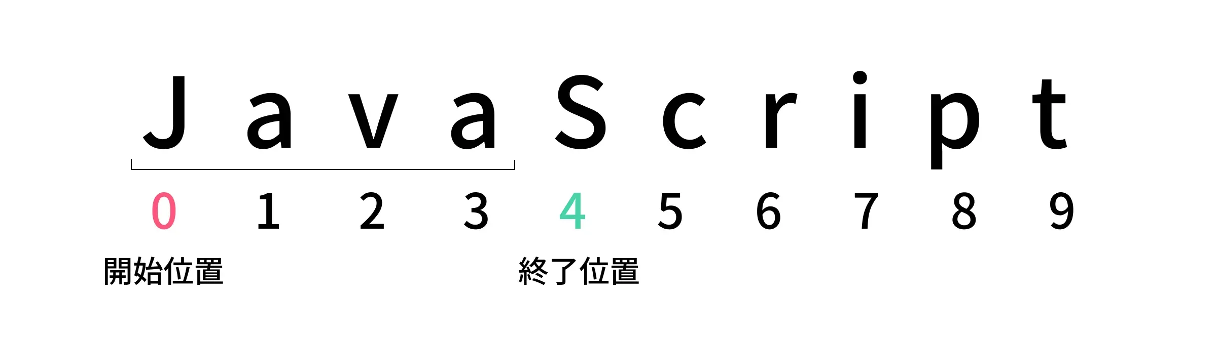 slice関数のインデックス
