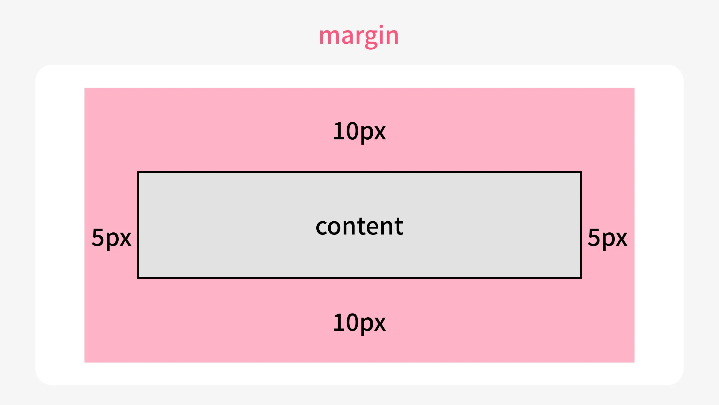 marginの図解