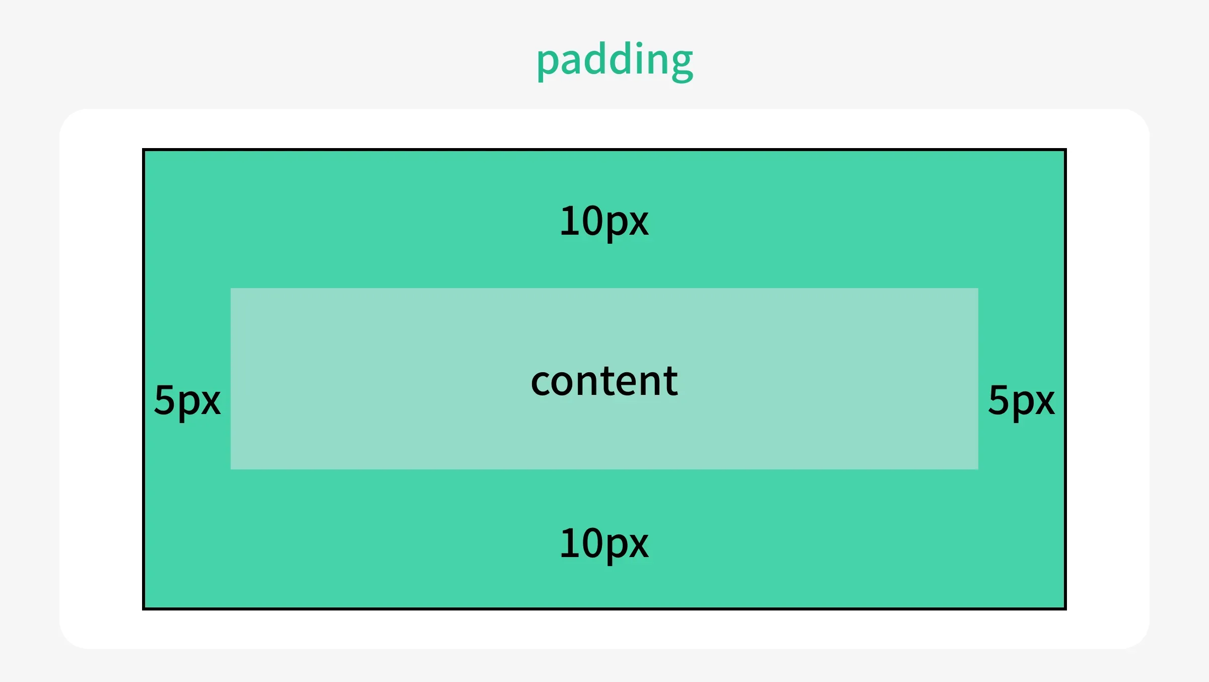paddingの図解