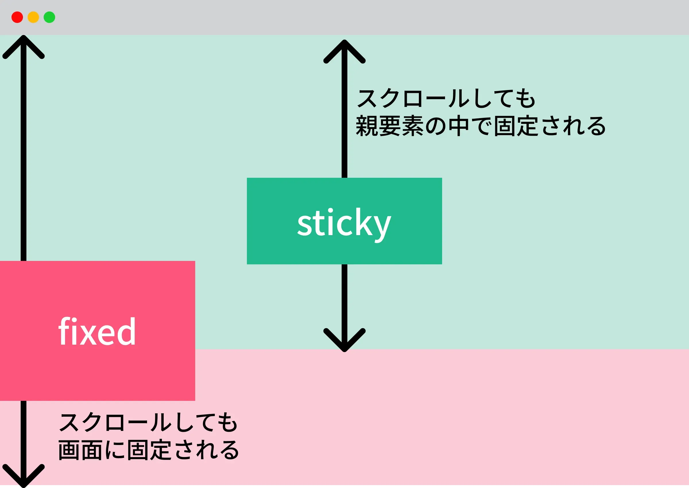 fixedとstickyの違い