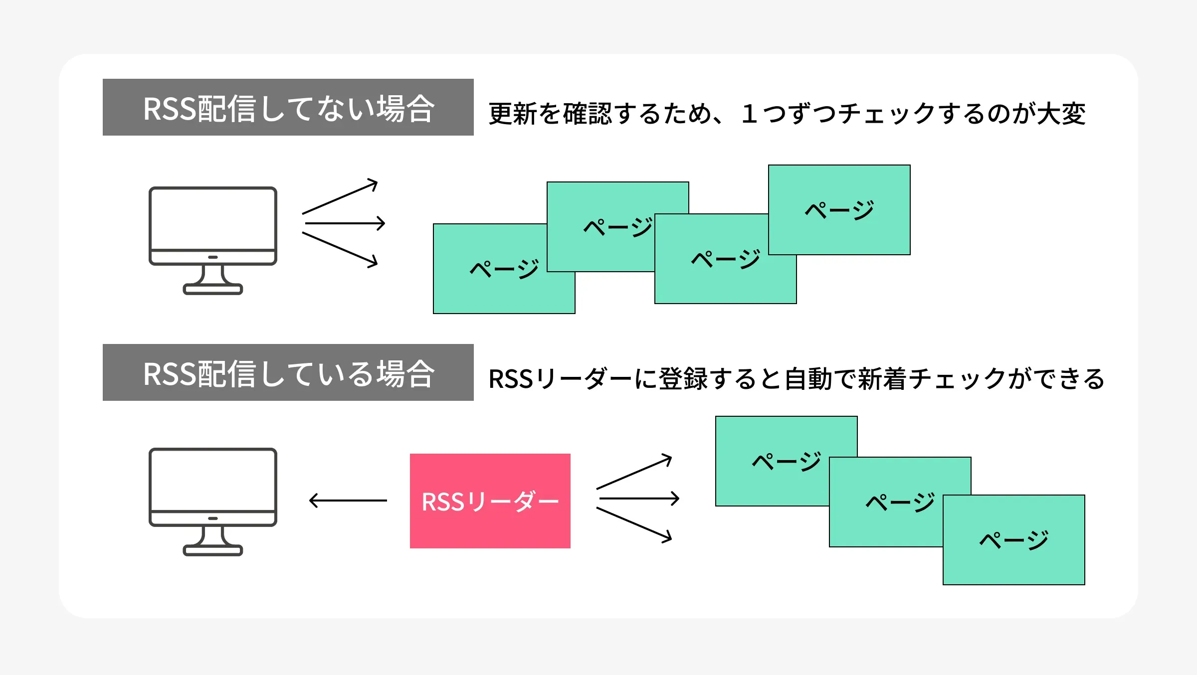 RSS配信について