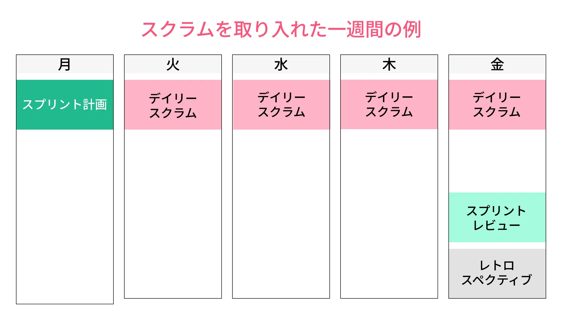 スクラムの一週間の例