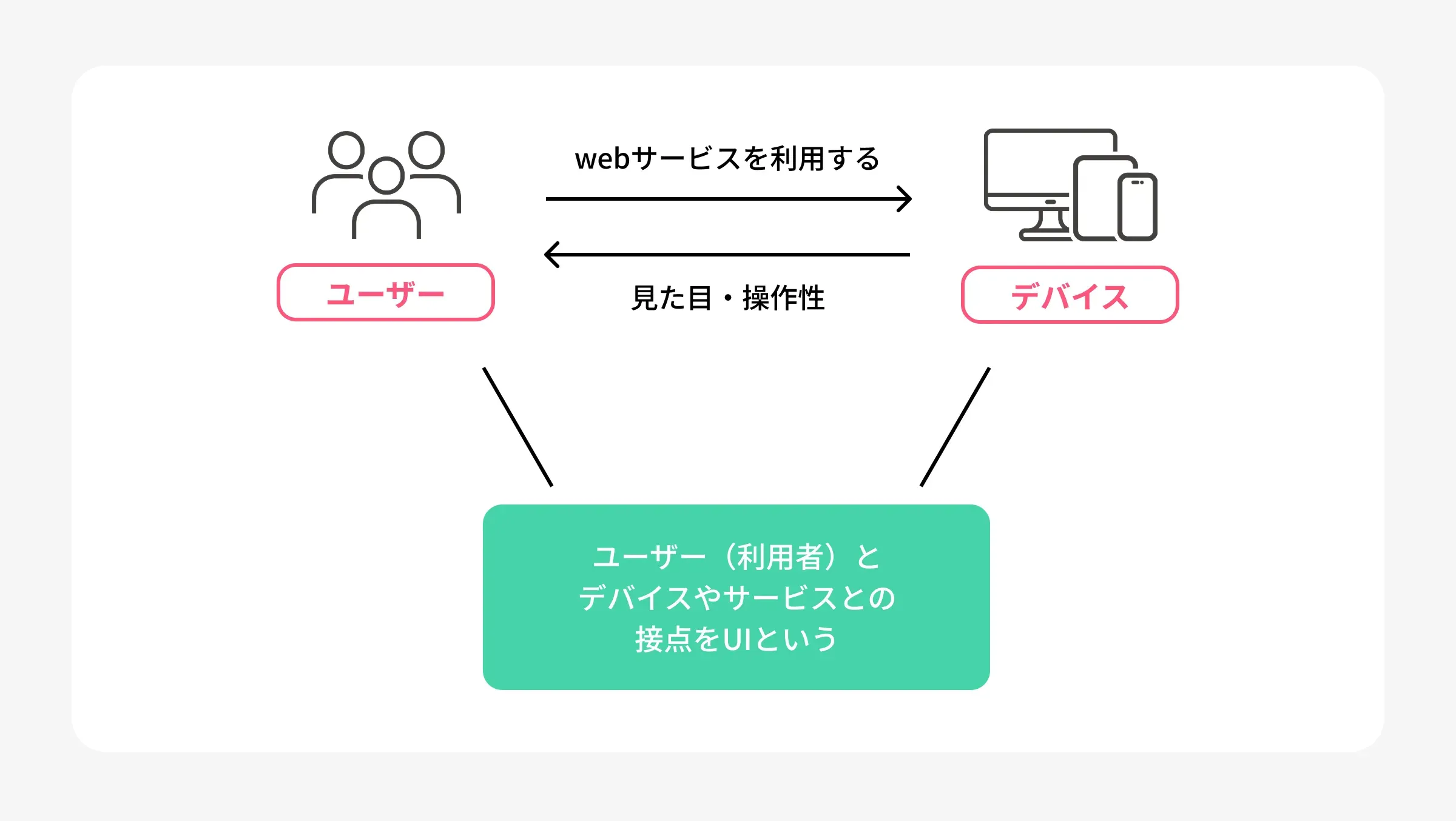 ユーザーインターフェイスとは