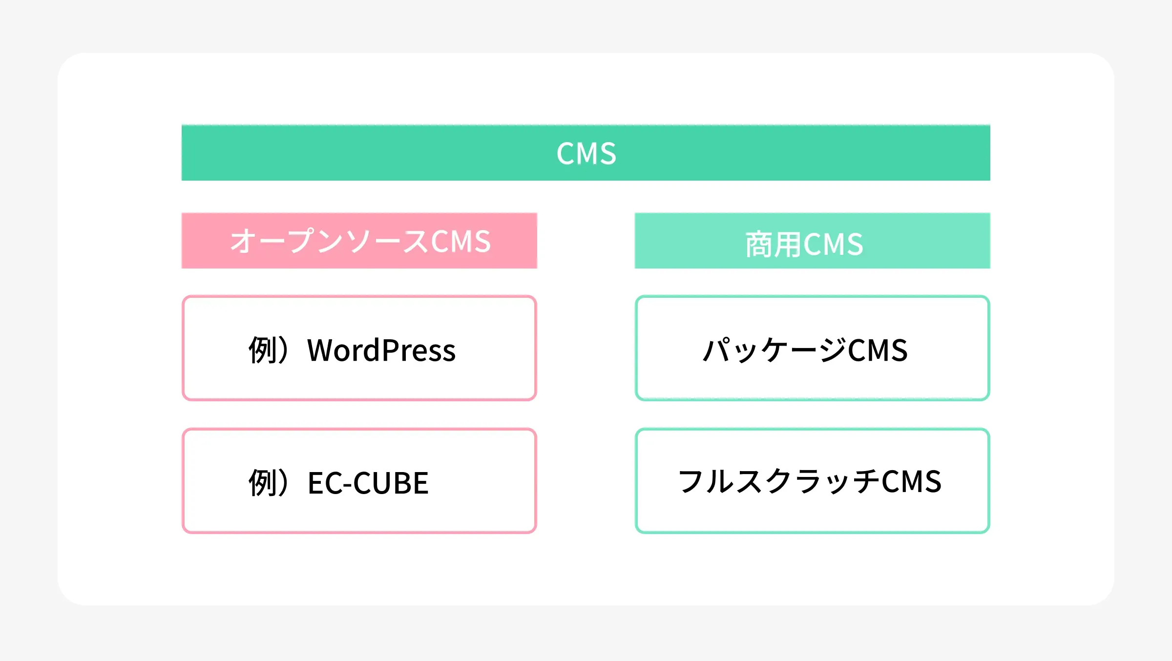 WordPressとCMSの関係